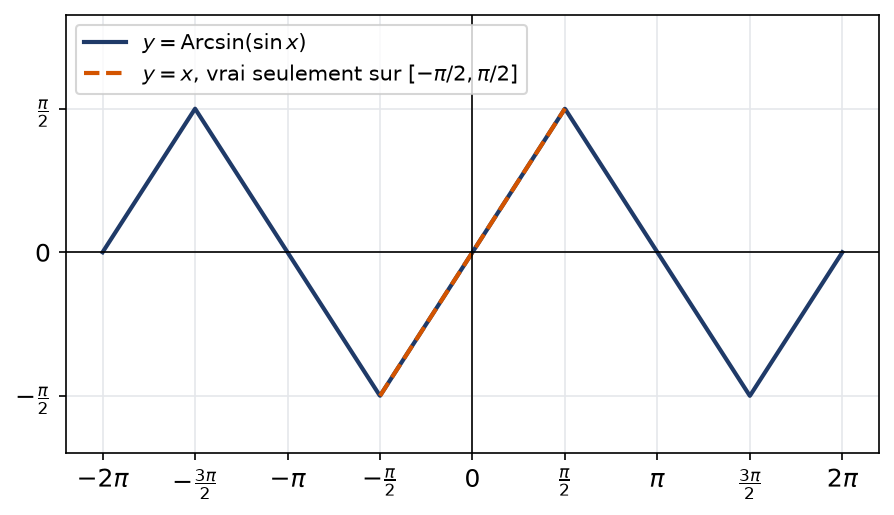 Courbe en dents de scie de Arcsin du sinus de x comparée à la droite y égale x