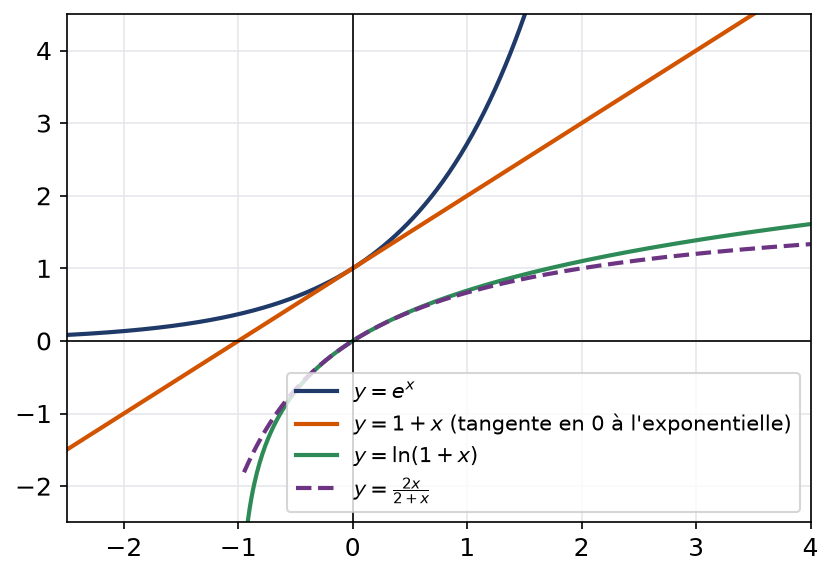Exponentielle au-dessus de sa tangente en 0 et logarithme de un plus x au-dessus de la fonction rationnelle qui le minore