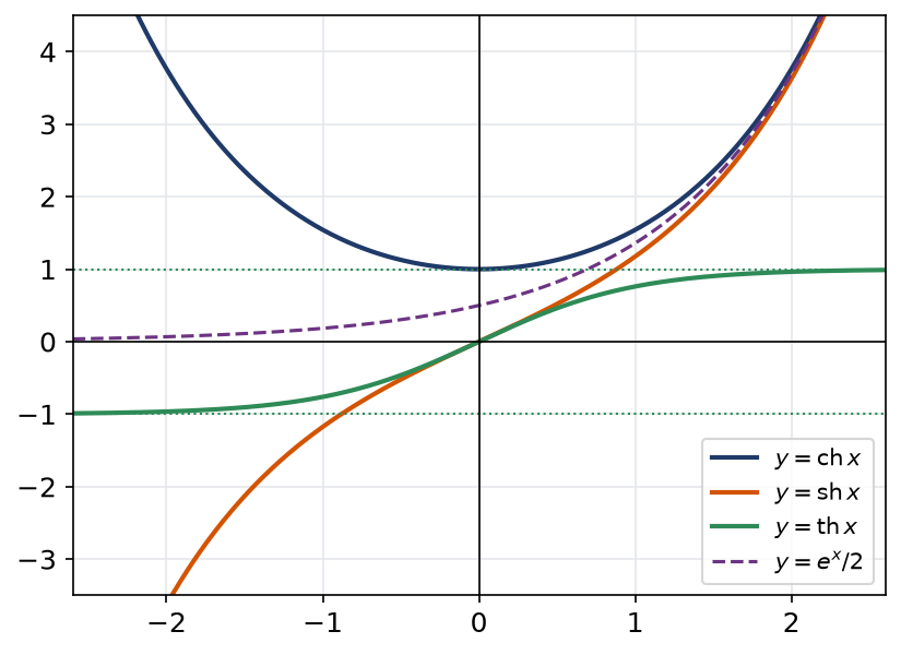 Courbes du cosinus, du sinus et de la tangente hyperboliques avec la courbe de exponentielle de x sur deux