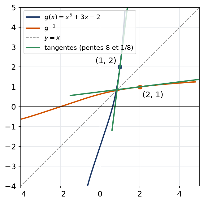 Courbes de g et de sa réciproque symétriques par rapport à la première bissectrice avec leurs tangentes de pentes 8 et un huitième