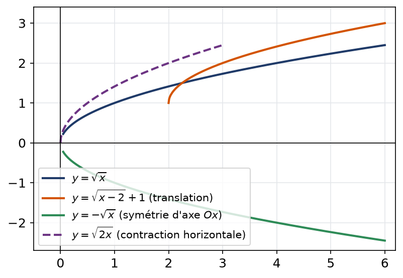 Courbe de la racine carrée et trois courbes obtenues par translation, symétrie et contraction horizontale