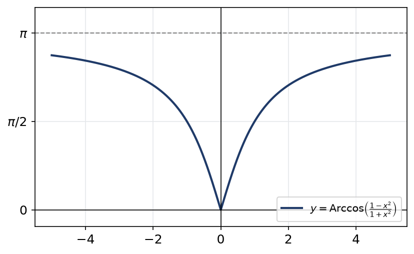 Courbe de la fonction f obtenue par Arccos, avec un point anguleux à l'origine et une asymptote en pi