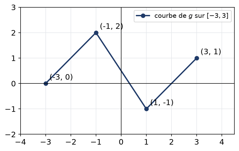 Ligne brisée représentant la fonction g sur l'intervalle de moins trois à trois avec ses quatre sommets