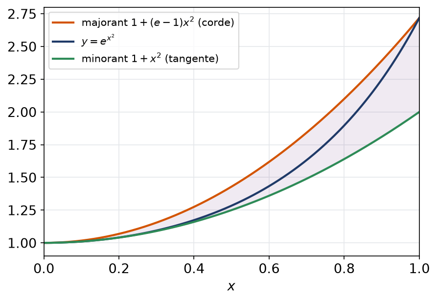 Courbe de exponentielle de x carré entre le minorant issu de la tangente et le majorant issu de la corde