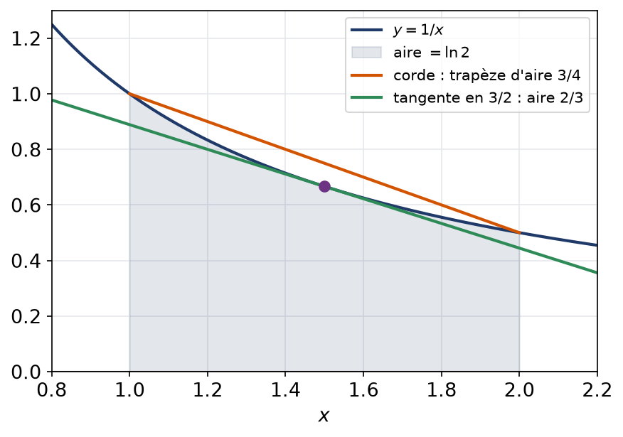 Aire sous la courbe de un sur x entre 1 et 2 encadrée par la tangente au milieu et par la corde