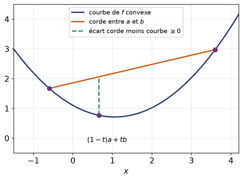 Courbe convexe sous sa corde entre deux points, avec l'écart vertical positif entre corde et courbe