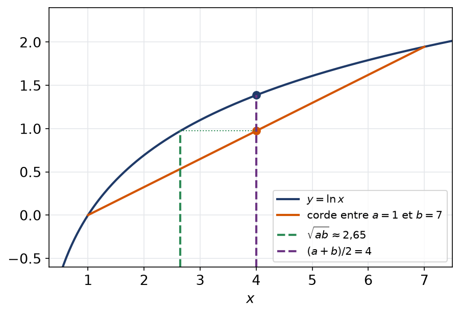 Corde du logarithme entre 1 et 7 montrant que la racine du produit reste inférieure à la moyenne 4