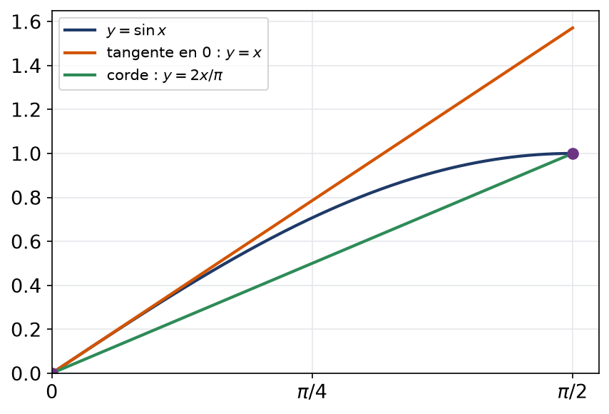 Sinus sur le premier quart de période entre sa tangente en zéro et sa corde