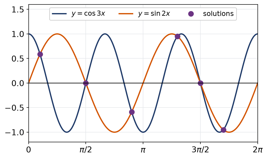 Courbes de cosinus 3x et sinus 2x sur zéro deux pi avec leurs six points d'intersection marqués