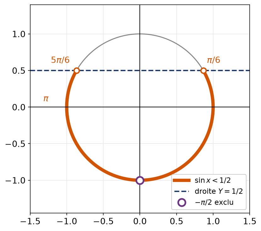 Cercle trigonométrique avec l'arc où le sinus reste sous un demi et le point moins pi sur deux exclu