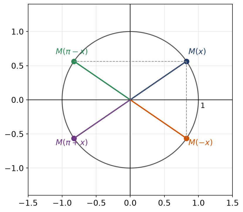Cercle trigonométrique avec un angle x et ses angles associés moins x, pi moins x et pi plus x