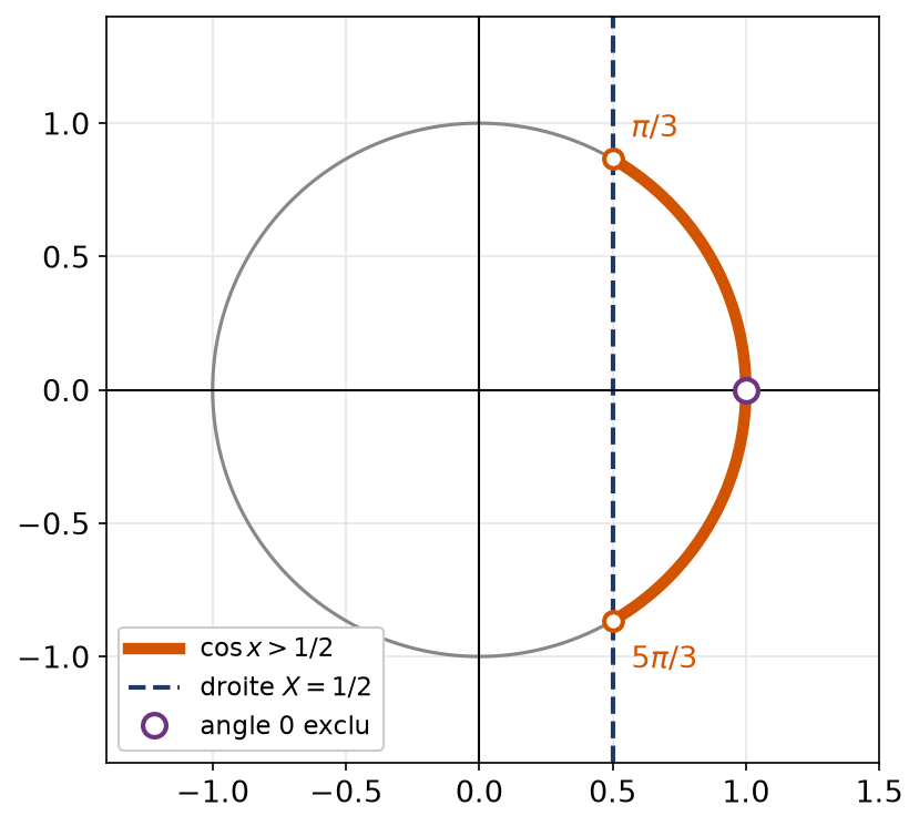 Arc du cercle trigonométrique où le cosinus dépasse un demi, point d'angle nul exclu