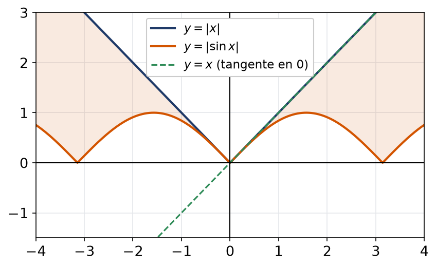 Graphe de la valeur absolue du sinus entre les droites y égal x et y égal moins x