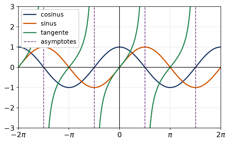 Courbes représentatives du cosinus, du sinus et de la tangente avec les asymptotes verticales de la tangente