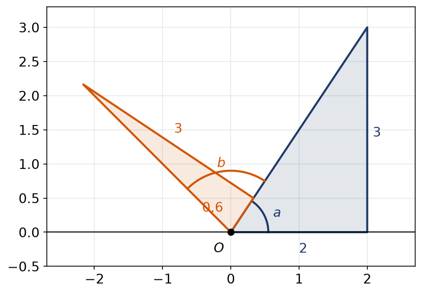 Deux triangles rectangles accolés dont les angles en O ont pour tangentes trois demis et cinq