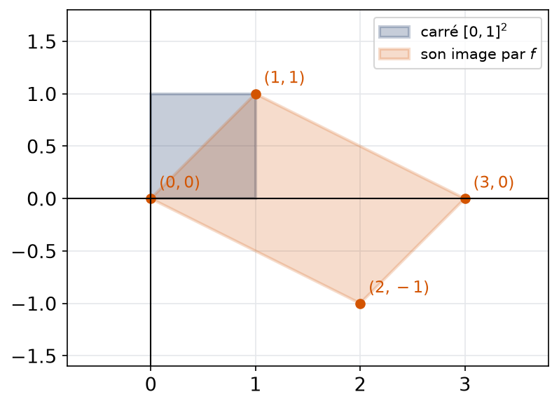 Carré unité et son image par f, un parallélogramme de sommets 0 0, 1 1, 3 0 et 2 moins 1