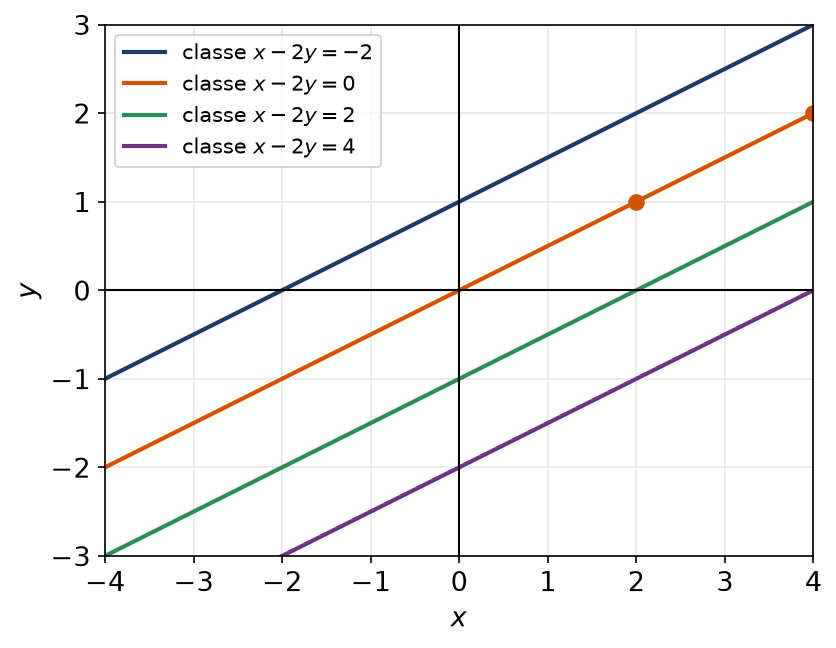Quatre droites parallèles d'équations x moins 2y égal constante, classes de la relation associée