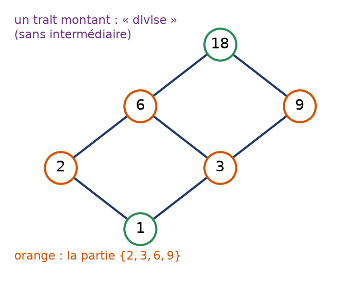 Diagramme des diviseurs de 18 ordonnés par divisibilité, avec la partie 2, 3, 6, 9 en orange