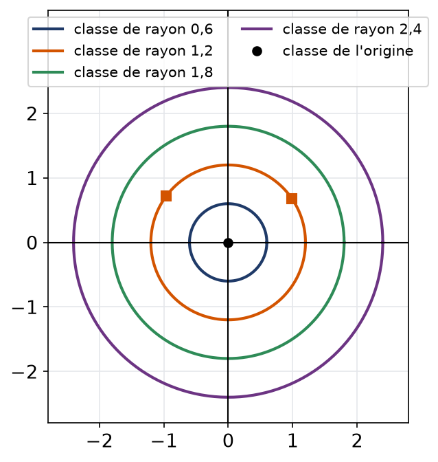 Cercles concentriques représentant les classes de la relation même distance à l'origine