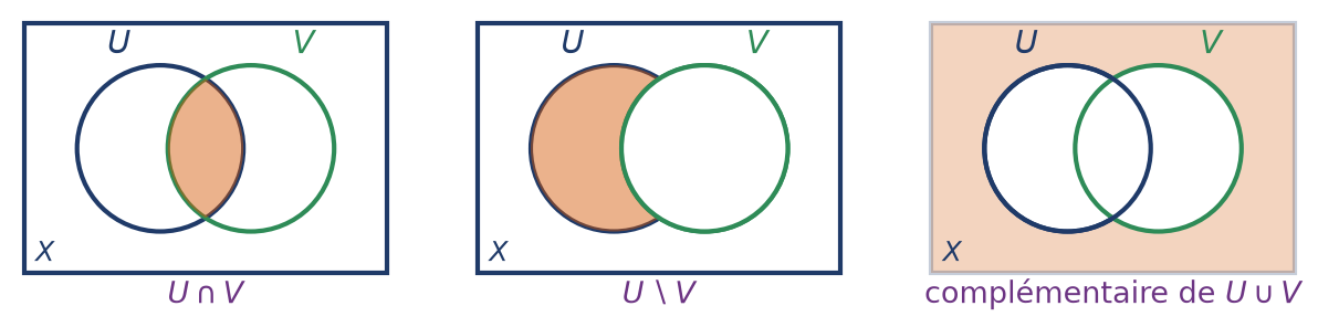 Trois diagrammes de Venn pour l'intersection, la différence et le complémentaire d'une réunion