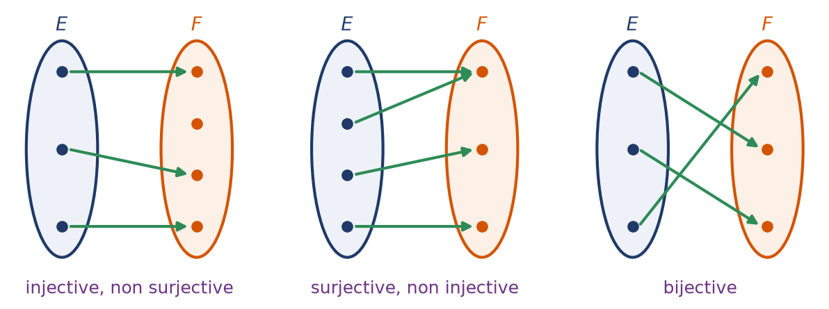 Trois diagrammes en patates et flèches : injection non surjective, surjection non injective et bijection