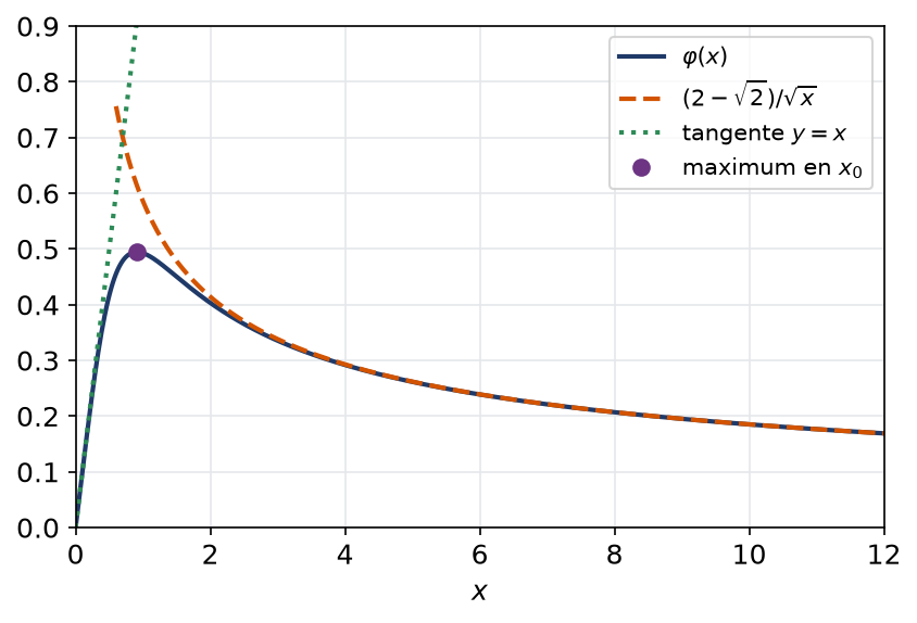 Graphe de la fonction phi avec son maximum et la courbe équivalente en plus l'infini