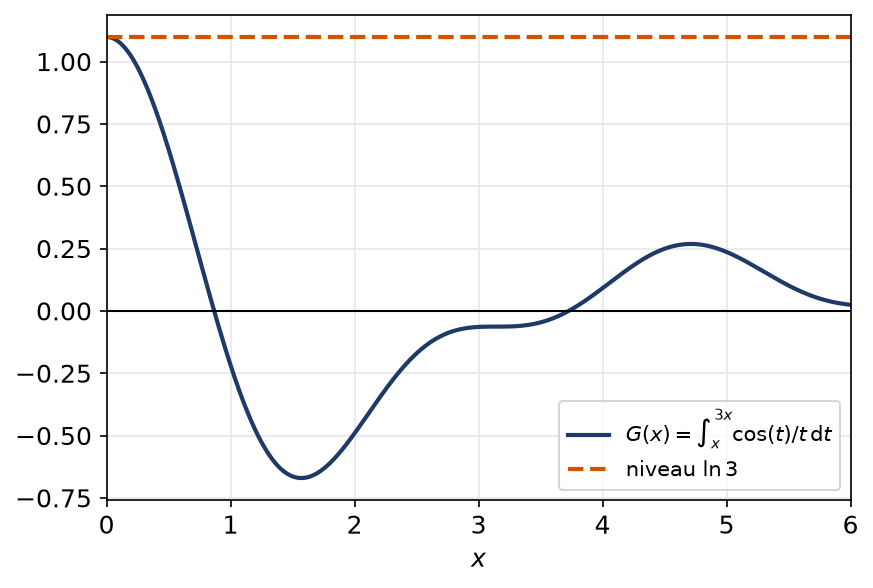 Graphe de la fonction G définie par l'intégrale de cos t sur t entre x et 3x, qui part de ln 3
