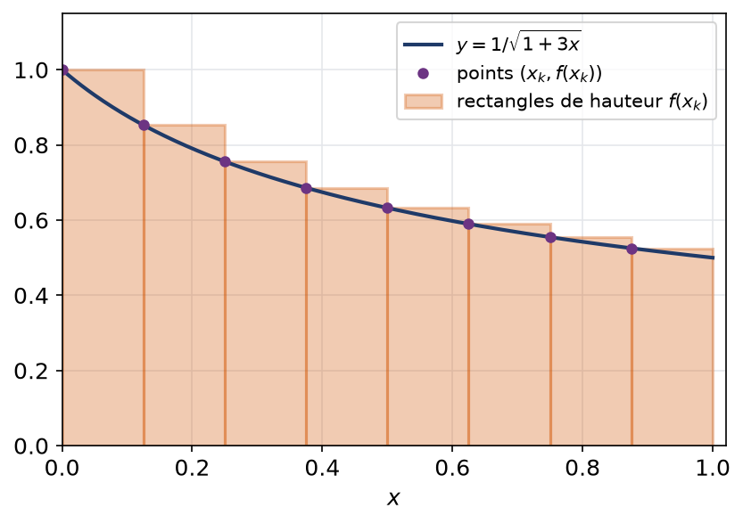 Rectangles d'une somme de Riemann à gauche sous une courbe, avec une subdivision régulière