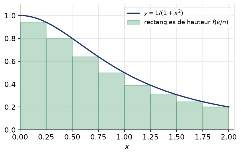 Rectangles de Riemann sous la courbe de 1 sur 1 plus x carré entre 0 et 2