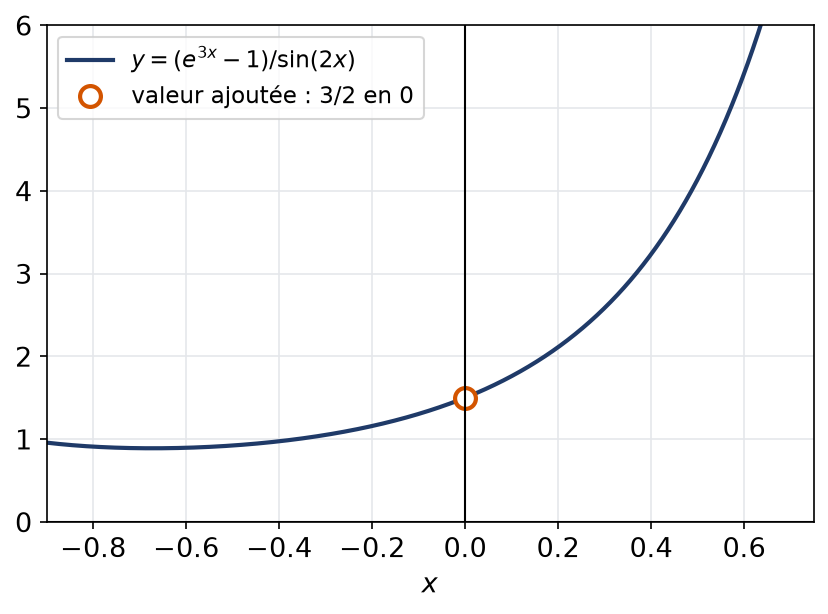 Courbe de la fonction exponentielle sur sinus avec un point creux en 0 comblé par la valeur trois demis