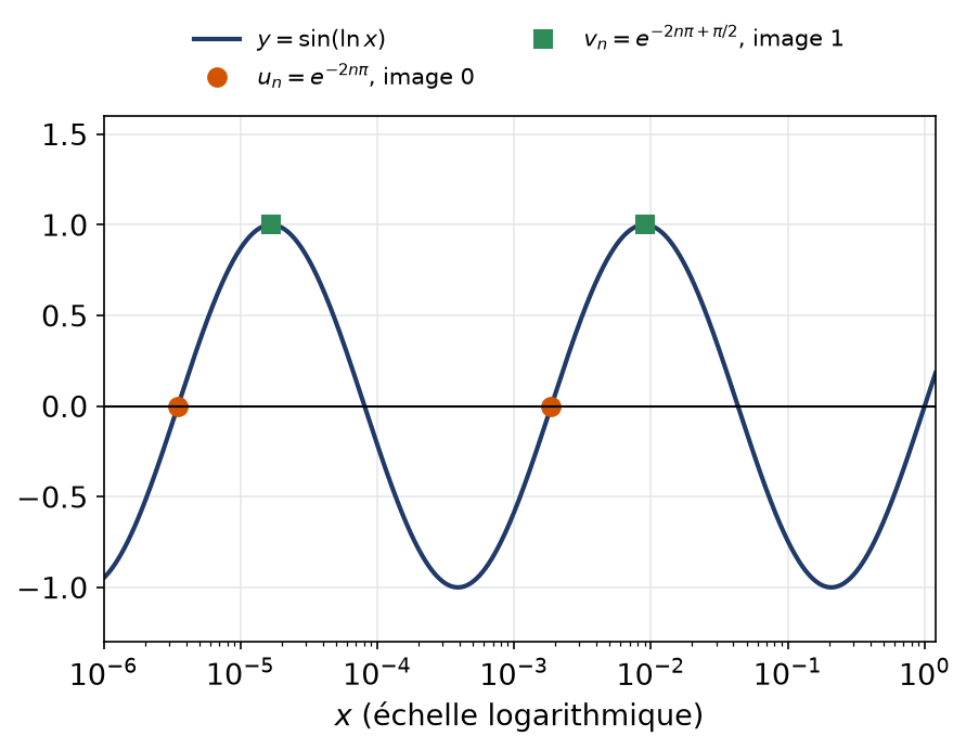 Courbe de sin(ln x) près de 0 avec ses oscillations resserrées et deux suites de points en couleur