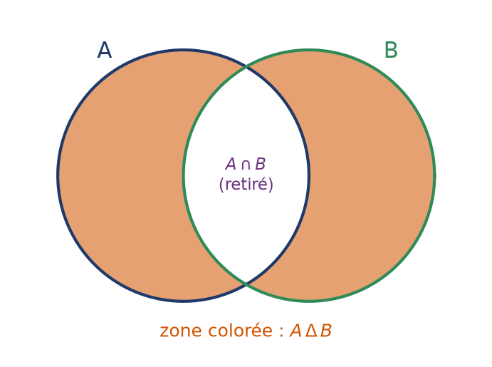 Diagramme de Venn de deux ensembles A et B où la différence symétrique est colorée et l'intersection laissée blanche