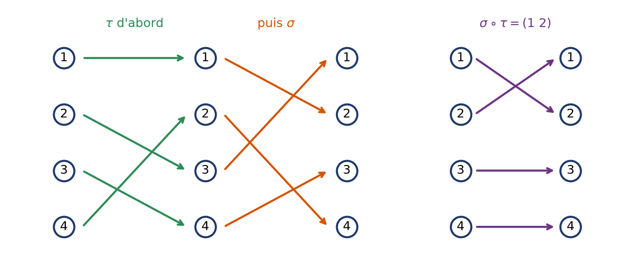Diagramme à flèches de la composée sigma rond tau dans S4, qui se réduit à la transposition de 1 et 2