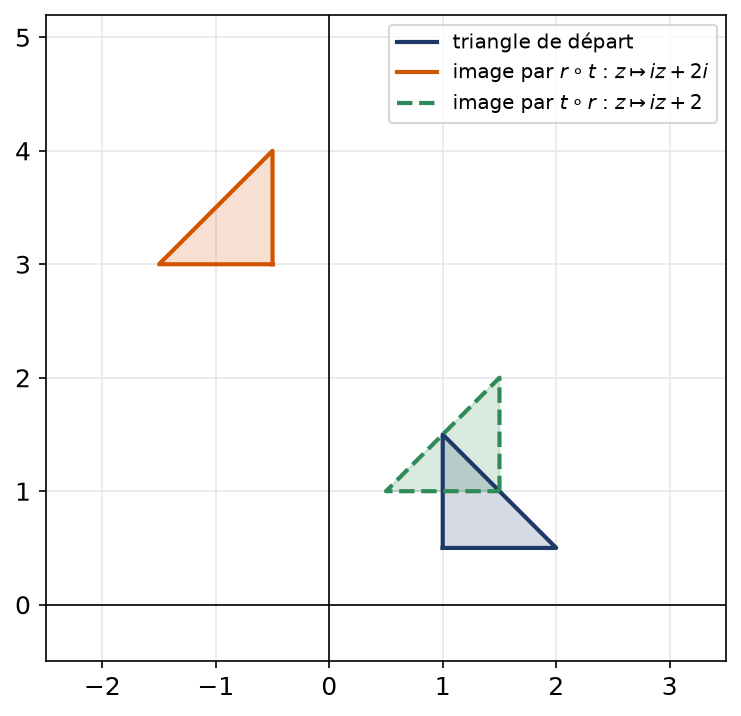 Un triangle et ses deux images par les composées r rond t et t rond r, qui sont différentes