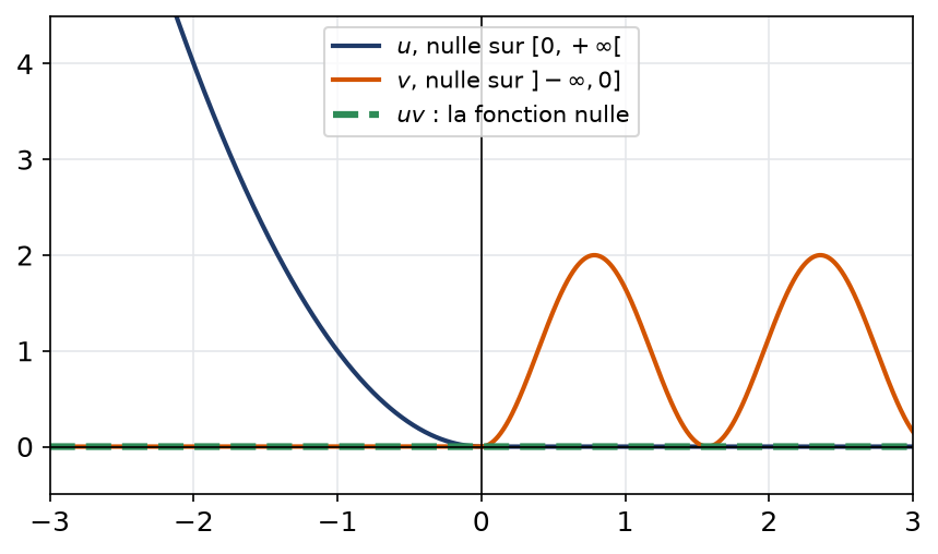 Deux fonctions non nulles à supports disjoints dont le produit est la fonction nulle
