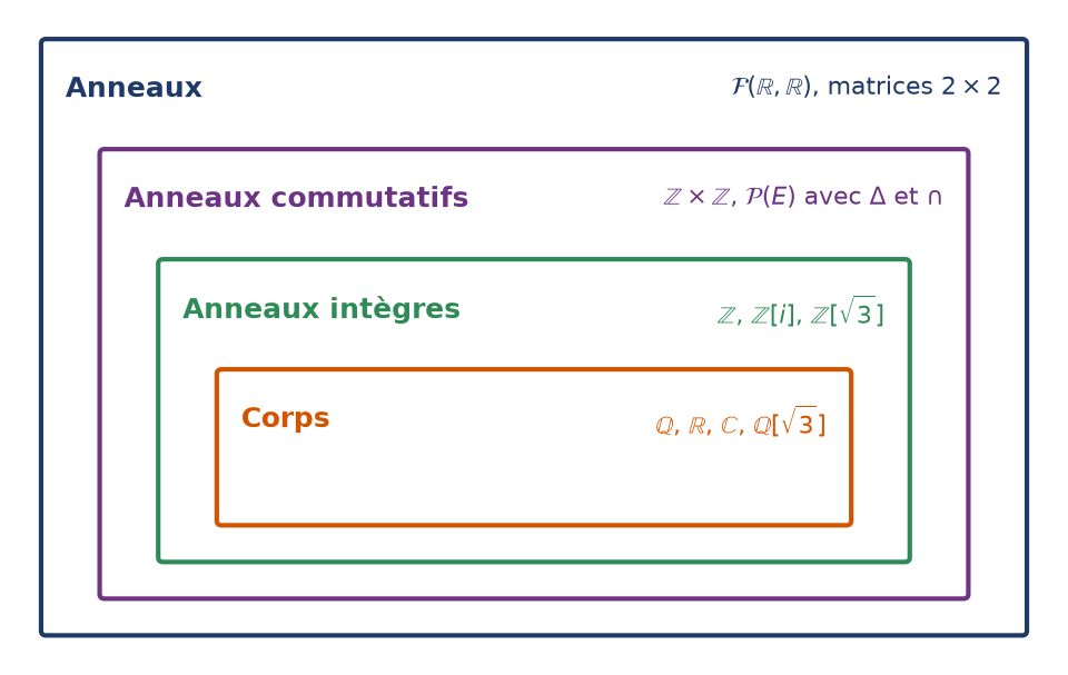Emboîtement des anneaux, anneaux commutatifs, anneaux intègres et corps avec un exemple de chaque structure