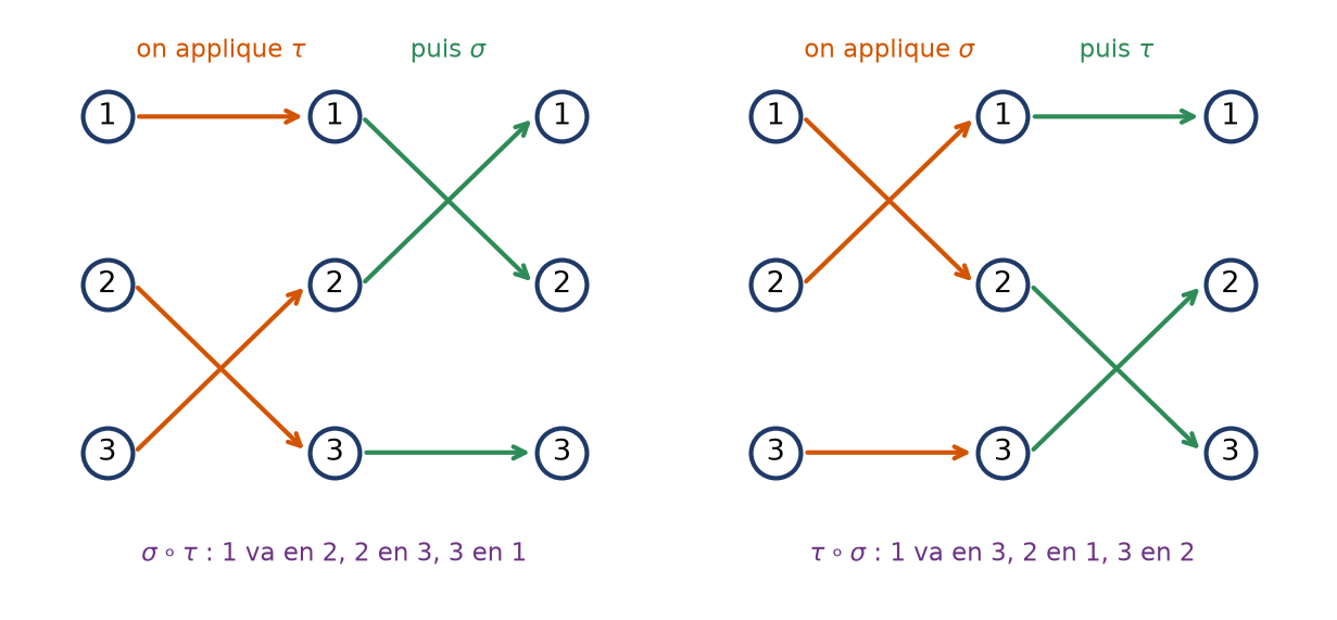 Diagrammes à flèches des composées de deux transpositions de S3 montrant que l'ordre de composition change le résultat