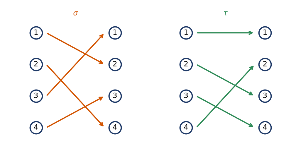 Diagrammes à flèches des permutations sigma et tau de l'ensemble des entiers de un à quatre