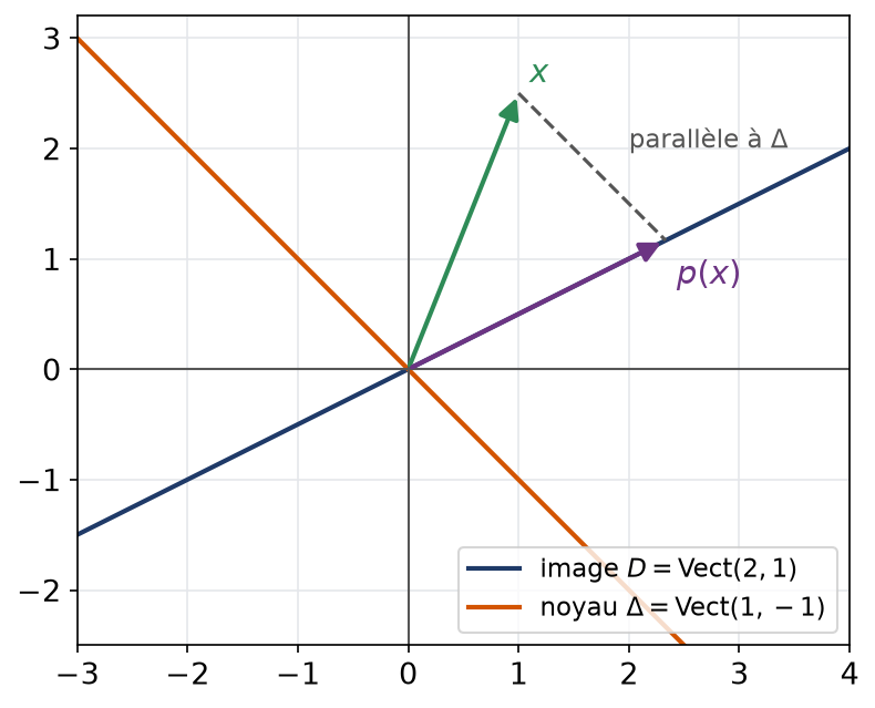 Projection du plan sur une droite parallèlement à une autre droite avec son noyau et son image