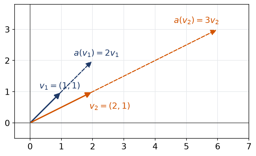 Deux vecteurs du plan et leurs images par un endomorphisme qui les multiplie par deux et par trois