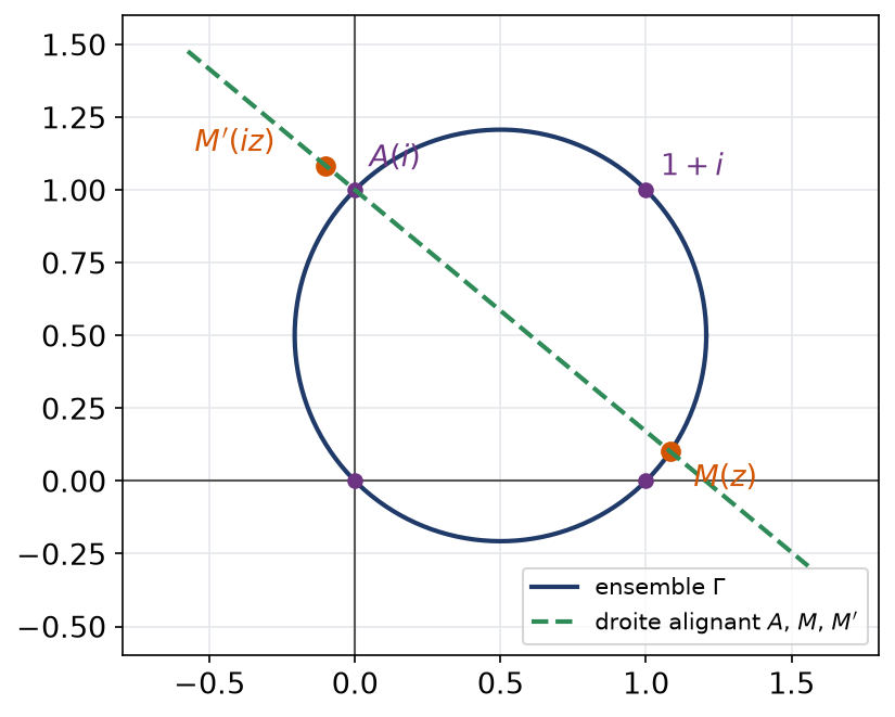 Cercle des points M pour lesquels A, M et son image M' par le quart de tour sont alignés