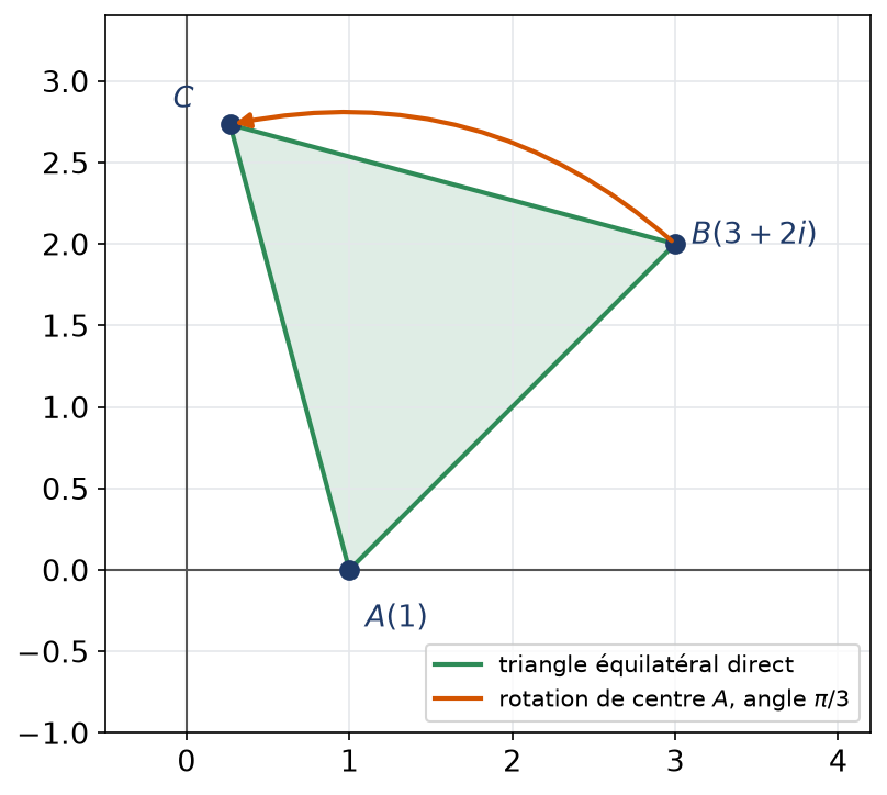 Triangle équilatéral direct construit sur A d'affixe 1 et B d'affixe 3+2i par rotation d'angle pi sur 3