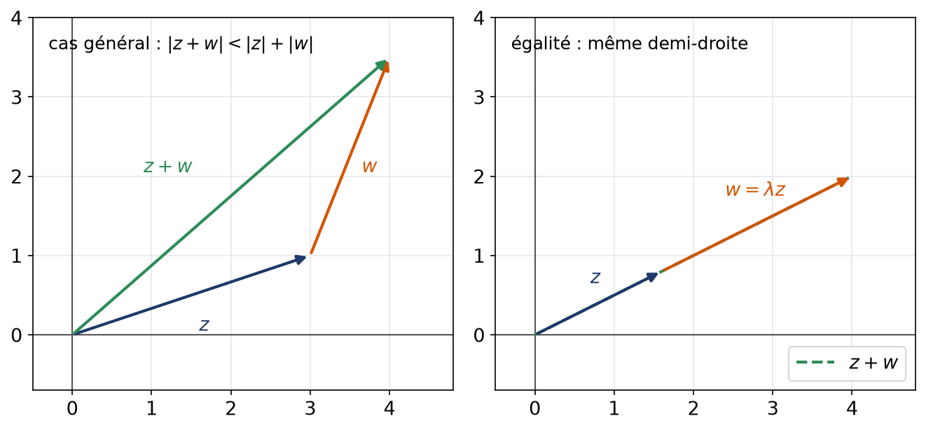 Somme de deux vecteurs du plan complexe illustrant l'inégalité triangulaire et son cas d'égalité