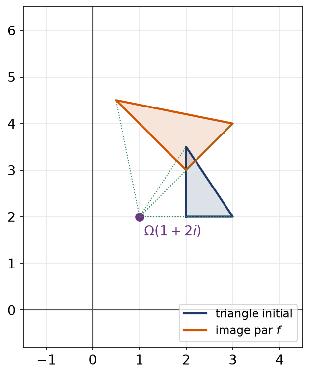 Un triangle et son image par la similitude de centre 1+2i, de rapport racine de 2 et d'angle pi sur 4