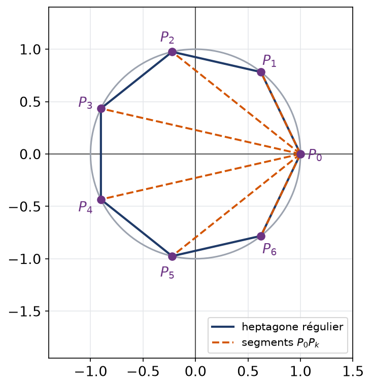 Heptagone régulier inscrit dans le cercle unité avec les six segments joignant le sommet 1 aux autres sommets