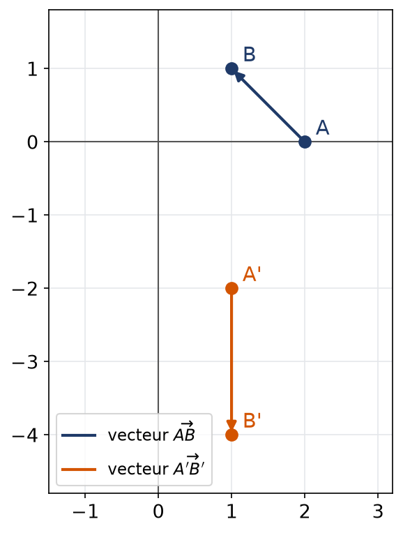 Les points A, B et leurs images A' et B' dans le plan complexe pour la recherche de la similitude