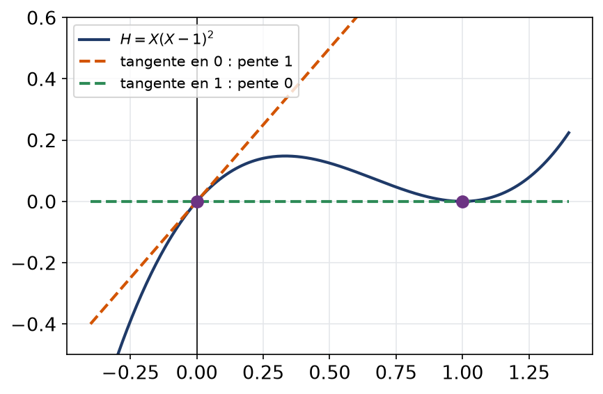 Courbe du polynôme H avec sa tangente de pente un en zéro et sa tangente horizontale en un