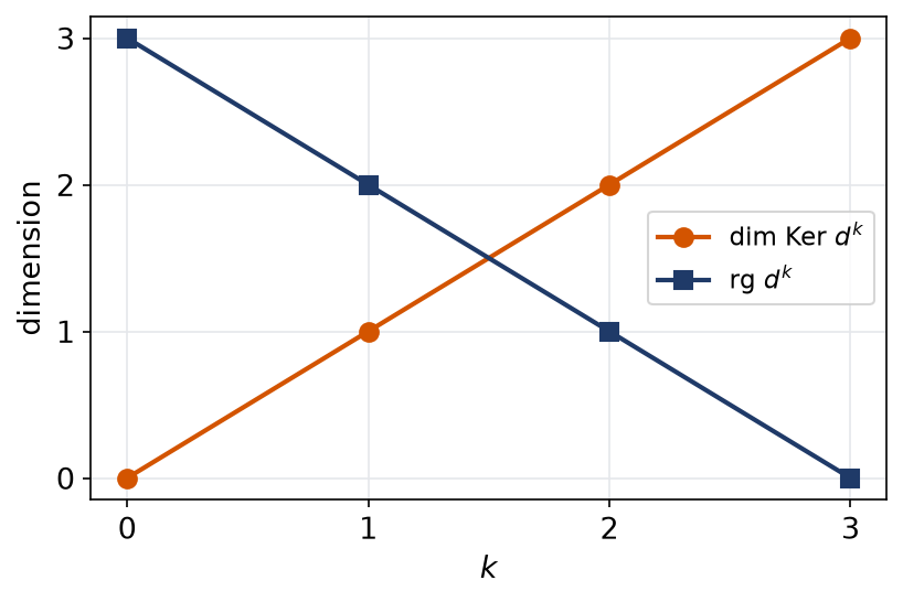 Dimensions des noyaux et des rangs des puissances successives du décalage d, de k égal 0 à 3