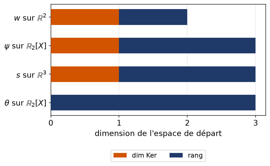 Diagramme en barres montrant le partage de la dimension de départ entre noyau et rang pour quatre applications