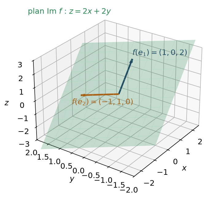 Plan image de f dans l'espace, engendré par les vecteurs f(e1) et f(e2)